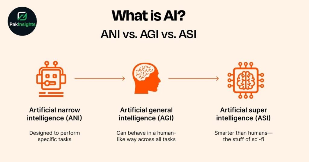 From AGI to Super-intelligence