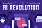 The AI Revolution: Hype, Reality, and the Future The AI Revolution is transforming how we live, work, and interact with technology. Artificial intelligence (AI) is no longer a distant concept; it drives innovations from AI in healthcare to smart assistants and self-driving vehicles. Businesses in the United States are rapidly adopting AI tools to improve efficiency, decision-making, and customer experiences, while AI-driven innovation is reshaping industries and creating new opportunities. However, this revolution also brings challenges, including AI ethics concerns, automation in jobs, and the need for human oversight. Understanding how AI works and its potential impact is essential for navigating a future dominated by intelligent machines. Understanding Artificial Intelligence Artificial intelligence (AI) is a broad term. It includes machine learning, statistical models, and predictive modeling that help computers perform tasks traditionally done by humans. AI can recognize images, process text and speech analysis, and even help doctors diagnose diseases. In the United States, AI is applied in AI in education to personalize learning and in AI in healthcare to detect conditions faster. The power of AI comes from training data and algorithms that adapt over time. However, AI is not perfect. Bias in AI can emerge if the training data is flawed. Experts stress the importance of model explainable so humans understand AI decisions. For example, a conversational AI might recommend a treatment, but doctors must use AI decision support wisely. Human oversight ensures that AI contributes safely to society. AI ethics and trustworthy AI guide developers to create systems that are fair, safe, and transparent. The Road from ANI to AGI Today, most AI systems are Artificial Narrow Intelligence (ANI). These tools can perform specific tasks like AI in workplace analytic or fraud detection but cannot generalize knowledge. ANI is impressive, but it lacks understanding beyond its programming. Moving to Artificial General Intelligence (AGI) means creating systems that can reason, learn, and solve problems across multiple domains. US companies and research labs are investing heavily to reach AGI. The journey from ANI to AGI involves challenges. Algorithmic predictions must become more reliable, and systems need human-computer interaction designs that are intuitive. Experts warn that AI reasoning is still limited, and human oversight in AI is critical during this phase. The US aims to balance AI adoption and safety, ensuring AGI enhances work without increasing inequality or automation risks. From AGI to Super-intelligence Once AGI is achieved, Artificial Super-intelligence (ASI) could surpass human intelligence. This step promises incredible innovation but also serious AI risks. Experts debate whether ASI will solve global challenges or create unpredictable outcomes. The US focuses on regulation, research, and AI literacy to prepare society for this future. Super-intelligent AI could impact everything from technology impact on labor to creative fields. Machines could generate solutions humans cannot imagine, using AI-generated content and advanced generative models. However, model bias and human oversight in AI will remain central concerns. Policymakers emphasize careful planning to prevent misuse while encouraging AI-driven innovation in the economy. AI Across Industries AI is transforming industries in the United States. In healthcare, AI applications detect diseases early. In finance, predictive modeling prevents fraud. Agriculture uses AI tools to optimize crops, and manufacturing employs automation for efficiency. Below is a table showing some key examples: Industry AI Application Impact Healthcare Disease diagnosis Faster detection, better care Finance Fraud detection Reduced losses, risk management Agriculture Crop optimization Higher yields, lower costs Manufacturing Robotics & automation Efficiency, lower errors Education Personalized learning Better student engagement Across all sectors, human-AI collaboration ensures AI enhances work rather than replacing humans. The technology impact on labor depends on how businesses adopt AI responsibly. AI in Business: B2B vs Consumer Applications Businesses in the US use AI differently depending on whether it is B2B or consumer-focused. In B2B, companies leverage AI decision support to optimize supply chains, predict demand, or manage inventory. Generative AI in consumer apps, like chatbots, enhances engagement and personalization. Both types rely on statistical models and machine learning to adapt quickly. Monetization differs too. B2B AI solutions often involve subscription services or licensing, while consumer AI products depend on ad revenue or premium models. Success depends on AI literacy within companies and human oversight in AI, ensuring tools provide value without causing automation in jobs disruptions. Societal Impacts and Ethical Considerations The AI Revolution affects jobs, privacy, creativity, and social equality. Automation in jobs is a concern, but AI also creates new career paths requiring AI literacy and technical skills. Experts highlight the importance of AI ethics, ensuring fairness and minimizing bias in AI. AI also impacts decision-making. AI in decision making can help judges, doctors, and managers, but over-reliance on AI-generated content can reduce expertise. Governments and institutions in the US are developing AI policy and regulations to guide responsible use. Trustworthy AI is not just a concept; it is essential for societal acceptance. Innovations Driving the AI Revolution American research labs lead in generative AI and conversational AI. Companies like OpenAI, Google, and Microsoft invest in AI applications for text, speech, and image generation. AI innovations extend to AI in healthcare, AI in education, and AI in workplace efficiency. Cutting-edge technologies include language models, machine-generated content, and predictive modeling. Researchers focus on AI reasoning, reducing model bias, and enhancing human-computer interaction. With continuous innovation, the AI Revolution is shaping a future full of opportunities while requiring careful monitoring of AI risks. Preparing for an AI-Driven Future Americans must adapt to a world increasingly influenced by AI. Developing AI literacy through training and education is vital. Workers who integrate AI tools into their roles gain a competitive edge. Companies must plan AI adoption strategies that preserve jobs and ensure ethical use. Governments encourage safe innovation by creating AI policy and guidelines for trustworthy AI. Collaboration between tech leaders, academics, and regulators ensures AI in society benefits all. By fostering human-AI collaboration, the United States can embrace innovation while minimizing disruption in AI in workplace environments. The Far Future: Imagining Superintelligent Societies Looking ahead, super-intelligent AI could transform every aspect of life. It might solve complex problems, generate knowledge, and enhance creativity beyond human limits. But AI risks remain high, requiring human oversight in AI at every stage. Speculation about the far future includes AI-managed cities, automated governance, and even AI-driven innovation in space exploration. Americans must weigh ethical questions, societal impacts, and economic implications. By preparing now, society can ensure that AI and creativity coexist, creating a future where humans and machines collaborate safely and effectively. Frequently Asked Questions What is the AI Revolution? The AI Revolution is the rapid rise of artificial intelligence (AI) transforming industries, work, and daily life through smart machines and AI-driven innovation. What is Revolution AI? Revolution AI refers to initiatives or companies using advanced AI tools and machine learning to automate tasks and solve complex problems. How do you make money in AI Revolution? Money is made by offering AI applications, optimizing business processes, or providing AI decision support solutions in industries like healthcare, finance, and logistics. Is AI the 4th or 5th Industrial Revolution? AI is generally considered part of the 4th Industrial Revolution, focused on digitization, automation, and smart technologies. Meta Description: Discover the AI Revolution: Explore AI tools, machine learning, and innovations shaping industries, work, and daily life.