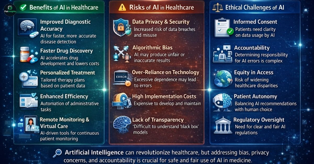 Benefits, Risks, and Ethical Challenges of AI in Healthcare