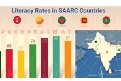 Pakistan Records Lowest Literacy Rate in South Asia: Says FAFEN
