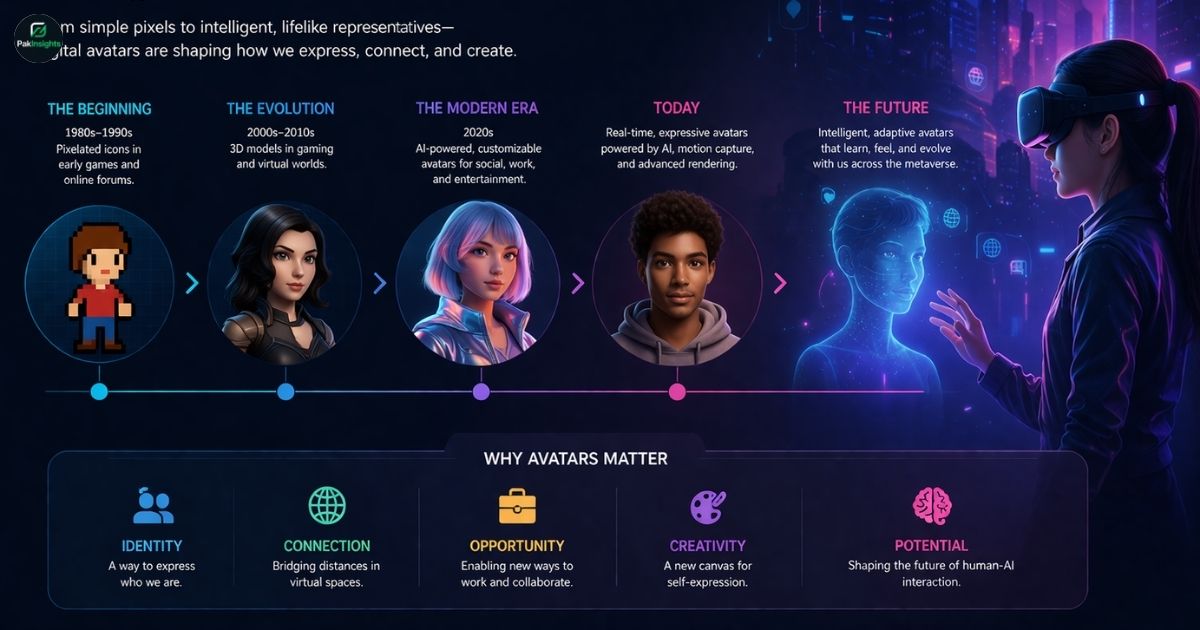 The Rise and Transformation of Digital Avatars